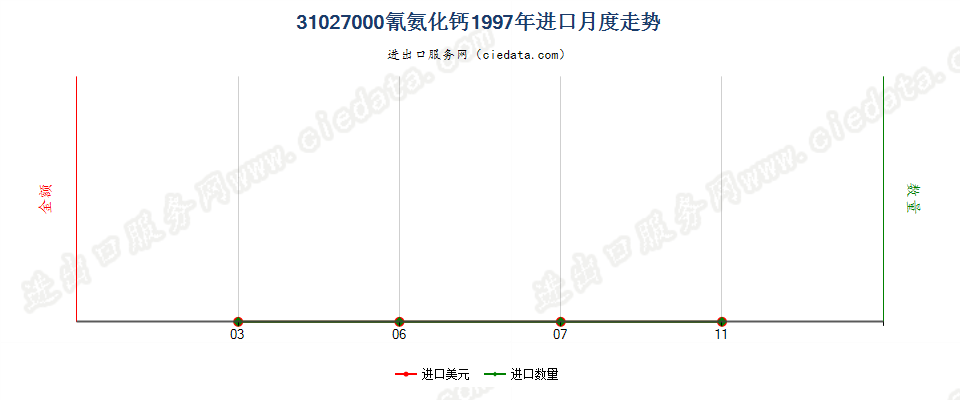 31027000(2007stop)氰氨化钙进口1997年月度走势图