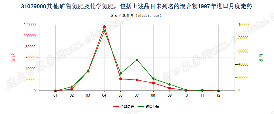 31029000(2007stop)其他矿物氮肥及化学氮肥及其未列名的混合物进口1997年月度走势图