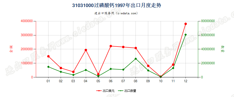 31031000(2006stop)过磷酸钙出口1997年月度走势图