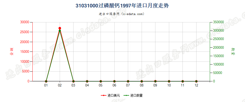 31031000(2006stop)过磷酸钙进口1997年月度走势图