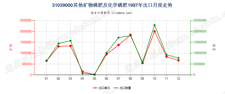 31039000其他矿物磷肥及化学磷肥出口1997年月度走势图