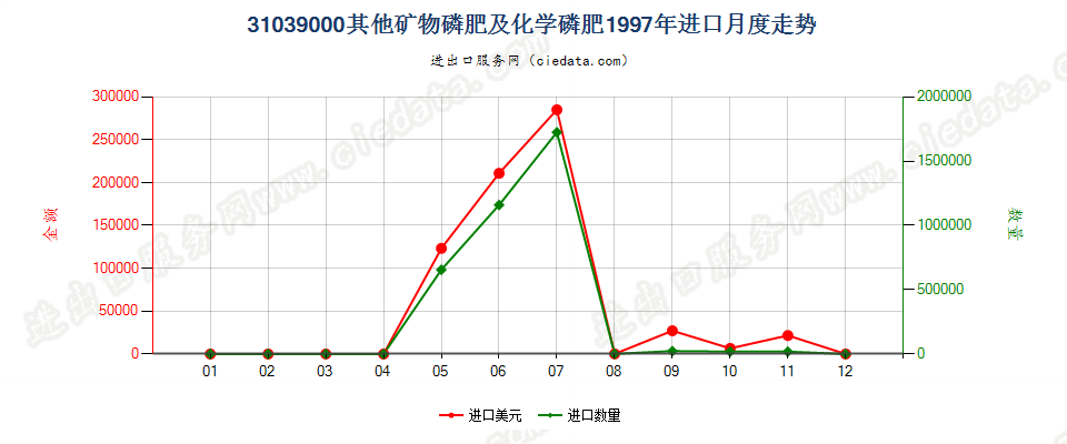 31039000其他矿物磷肥及化学磷肥进口1997年月度走势图