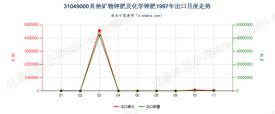 31049000(2007stop)其他矿物钾肥及化学钾肥出口1997年月度走势图