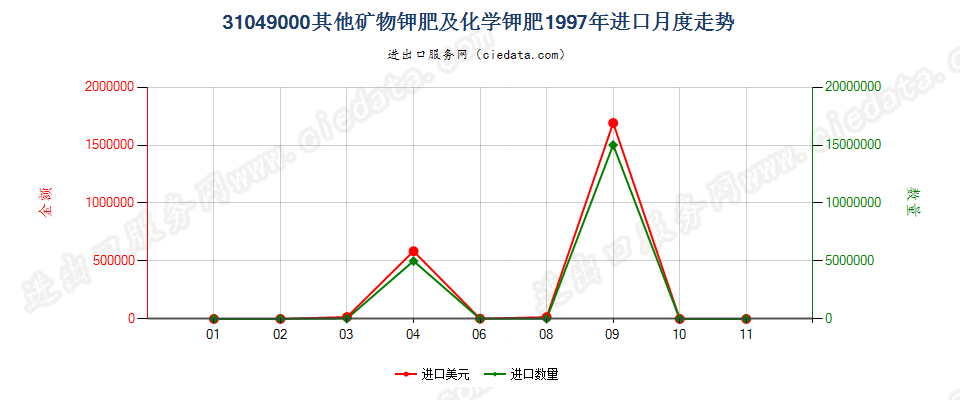 31049000(2007stop)其他矿物钾肥及化学钾肥进口1997年月度走势图