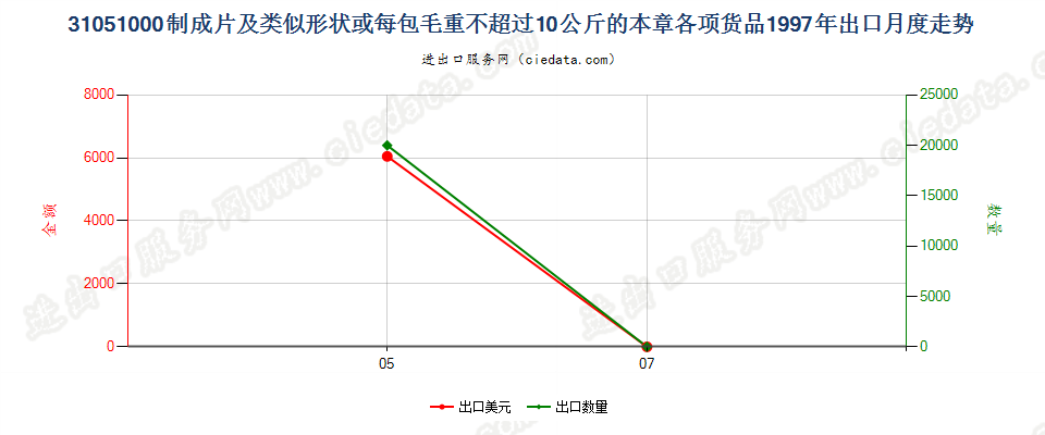 31051000制成片状等或每包毛重≤10kg的本章各项货品出口1997年月度走势图