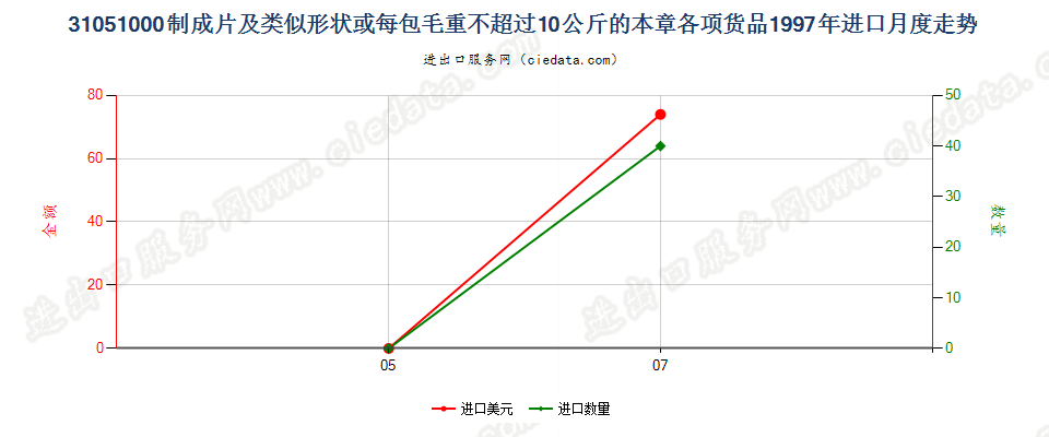 31051000制成片状等或每包毛重≤10kg的本章各项货品进口1997年月度走势图