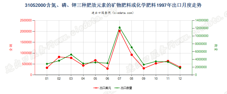 31052000含氮、磷、钾三种元素的矿物肥料或化学肥料出口1997年月度走势图