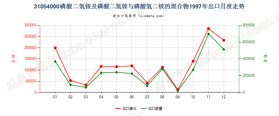 31054000磷酸二氢铵及其与磷酸氢二铵的混合物出口1997年月度走势图