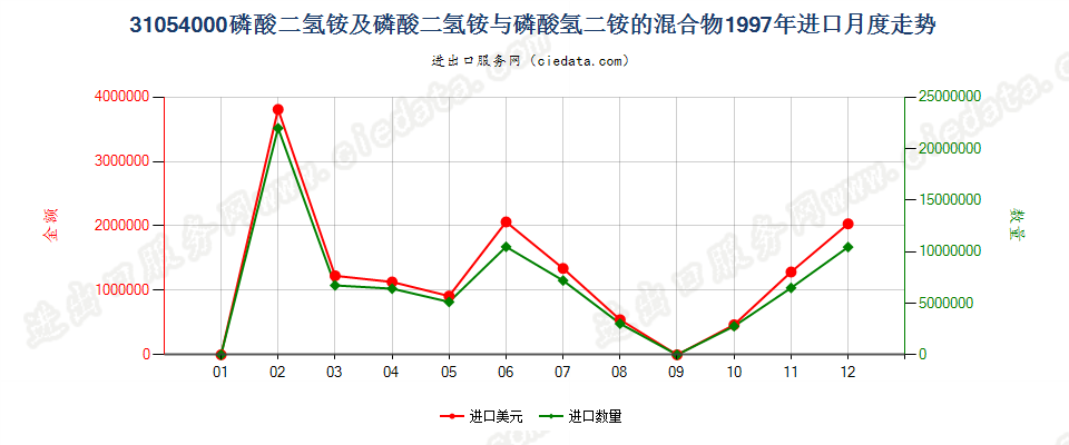 31054000磷酸二氢铵及其与磷酸氢二铵的混合物进口1997年月度走势图