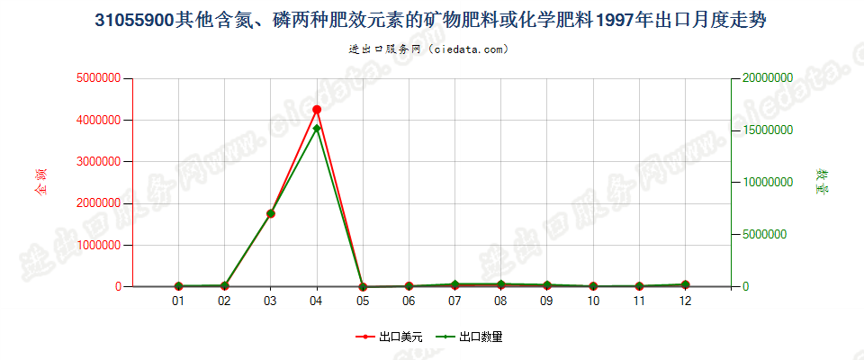 31055900其他含氮、磷两种元素的矿物肥料或化学肥料出口1997年月度走势图