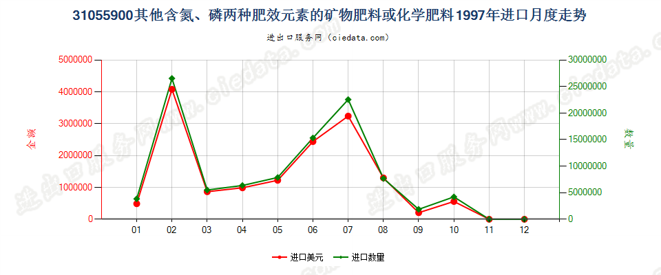 31055900其他含氮、磷两种元素的矿物肥料或化学肥料进口1997年月度走势图