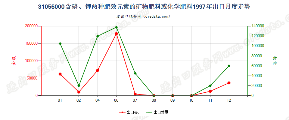 31056000含磷、钾两种肥效元素的矿物肥料或化学肥料出口1997年月度走势图