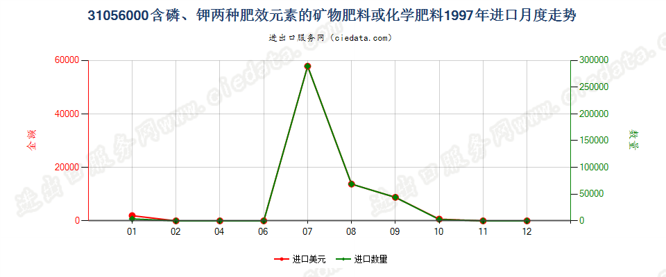 31056000含磷、钾两种肥效元素的矿物肥料或化学肥料进口1997年月度走势图