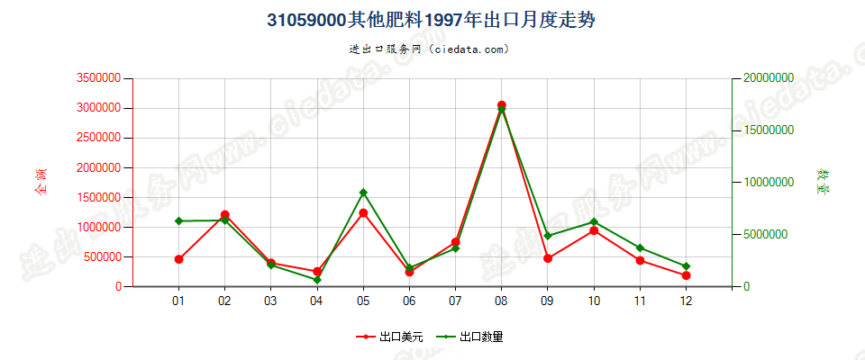 31059000(2017STOP)其他肥料出口1997年月度走势图