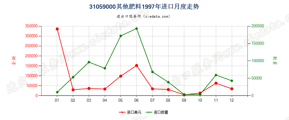 31059000(2017STOP)其他肥料进口1997年月度走势图