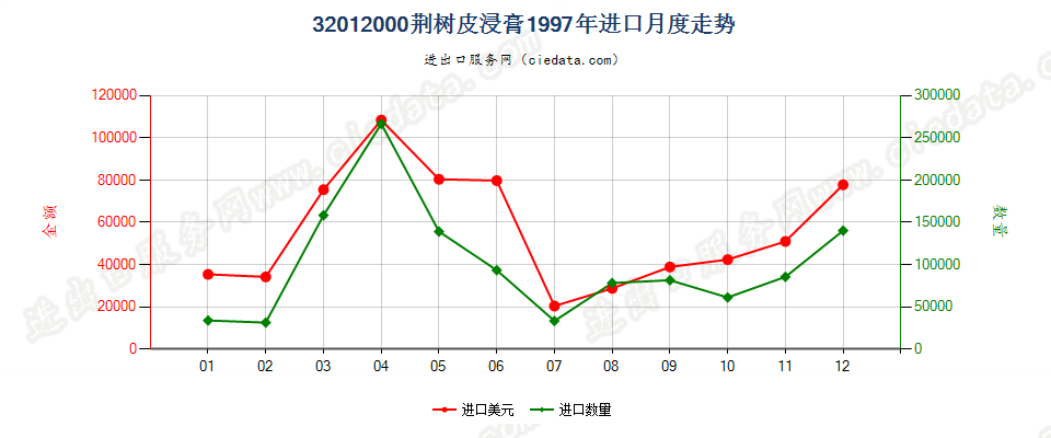 32012000荆树皮浸膏进口1997年月度走势图