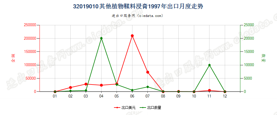 32019010其他植物鞣料浸膏出口1997年月度走势图