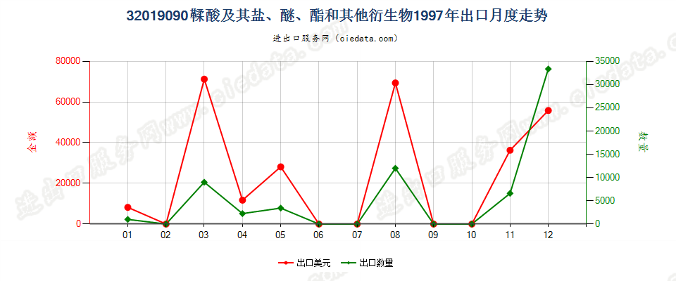 32019090鞣酸及其盐、醚、酯和其他衍生物出口1997年月度走势图