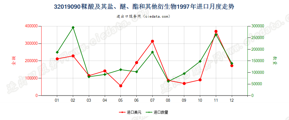 32019090鞣酸及其盐、醚、酯和其他衍生物进口1997年月度走势图