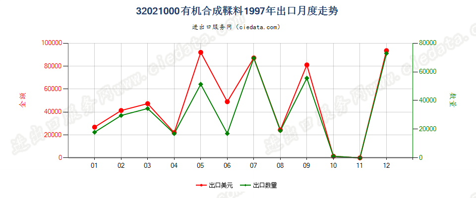 32021000有机合成鞣料出口1997年月度走势图