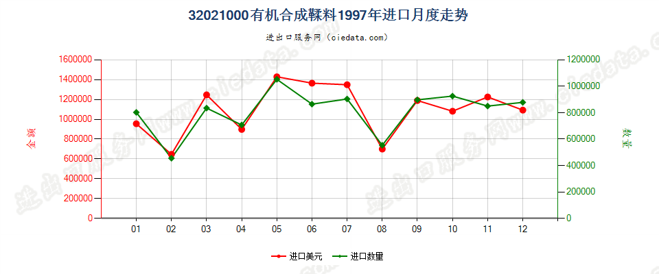 32021000有机合成鞣料进口1997年月度走势图