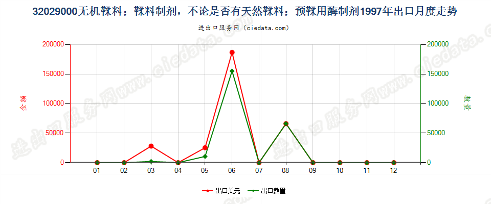 32029000无机鞣料；鞣料制剂；预鞣用酶制剂出口1997年月度走势图