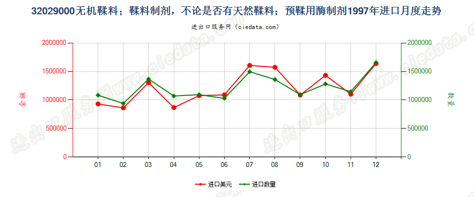 32029000无机鞣料；鞣料制剂；预鞣用酶制剂进口1997年月度走势图