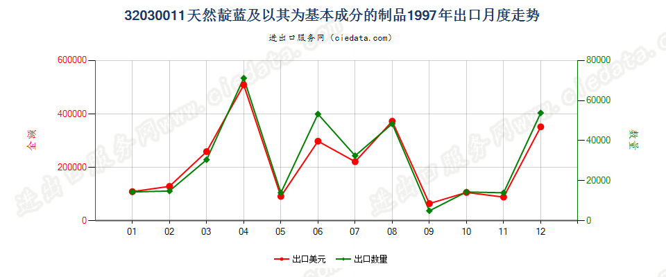 32030011天然靛蓝及以其为基本成分的制品出口1997年月度走势图