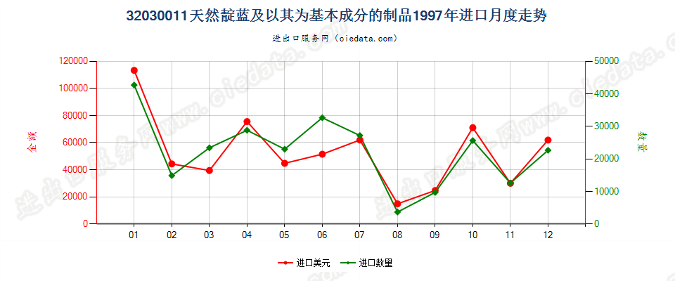 32030011天然靛蓝及以其为基本成分的制品进口1997年月度走势图