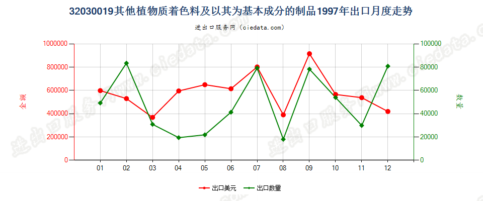 32030019其他植物质着色料及以其为基本成分的制品出口1997年月度走势图