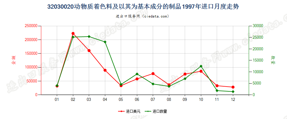 32030020动物质着色料及以其为基本成分的制品进口1997年月度走势图