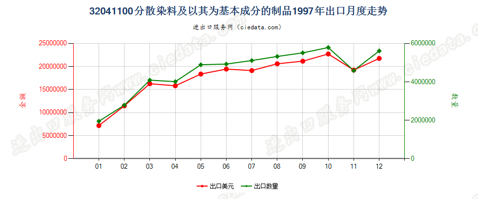 32041100分散染料及以其为基本成分的制品出口1997年月度走势图