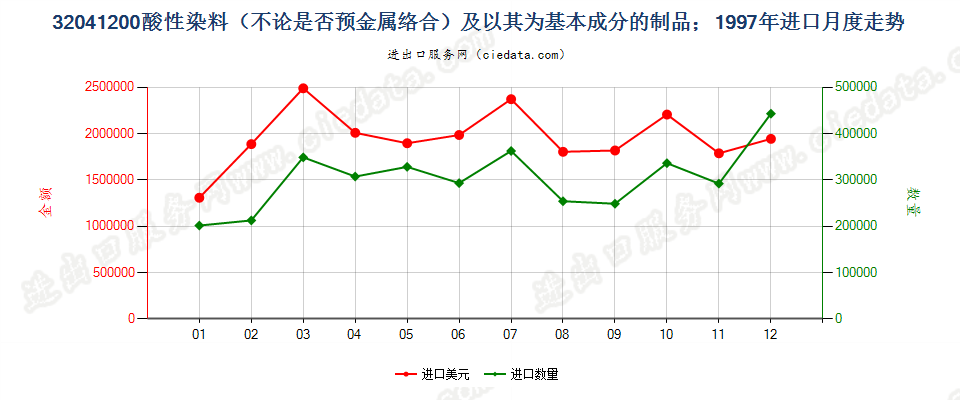 32041200酸性染料和媒染染料及以其为基本成分的制品进口1997年月度走势图