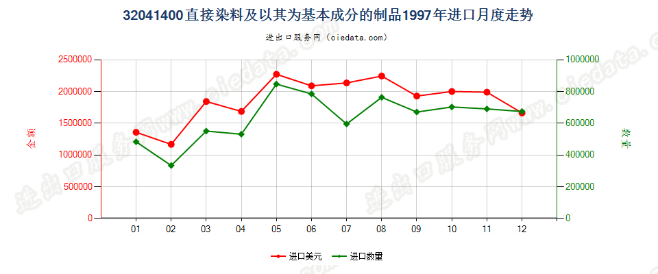 32041400直接染料及以其为基本成分的制品进口1997年月度走势图