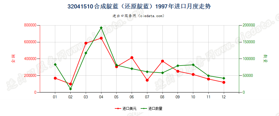 32041510合成靛蓝（还原靛蓝）进口1997年月度走势图