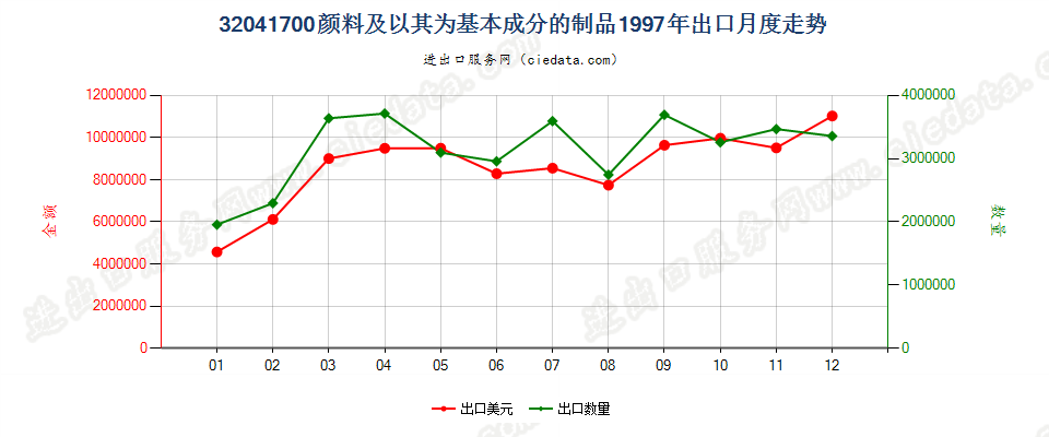 32041700颜料及以其为基本成分的制品出口1997年月度走势图