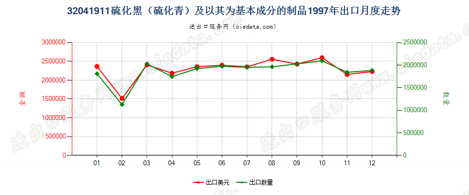 32041911硫化黑（硫化青）及以其为基本成分的制品出口1997年月度走势图