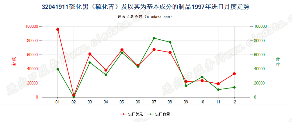 32041911硫化黑（硫化青）及以其为基本成分的制品进口1997年月度走势图