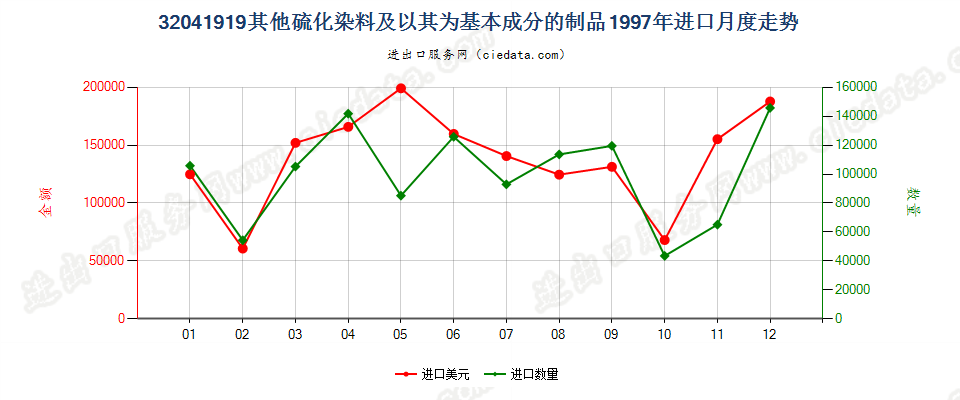 32041919其他硫化染料及以其为基本成分的制品进口1997年月度走势图