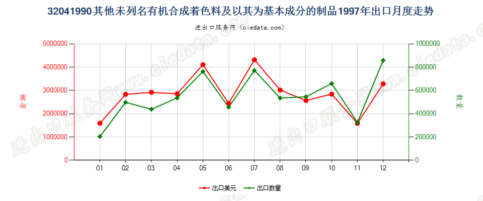 32041990未列名有机合成着色料及以其为基本成分制品出口1997年月度走势图