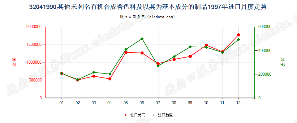 32041990未列名有机合成着色料及以其为基本成分制品进口1997年月度走势图