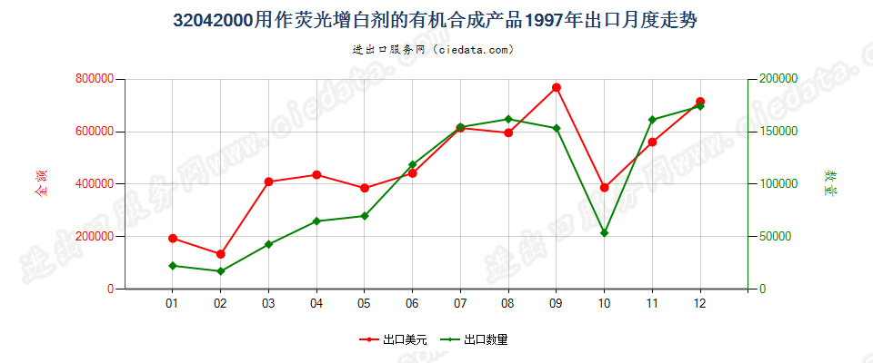 32042000用作荧光增白剂的有机合成产品出口1997年月度走势图