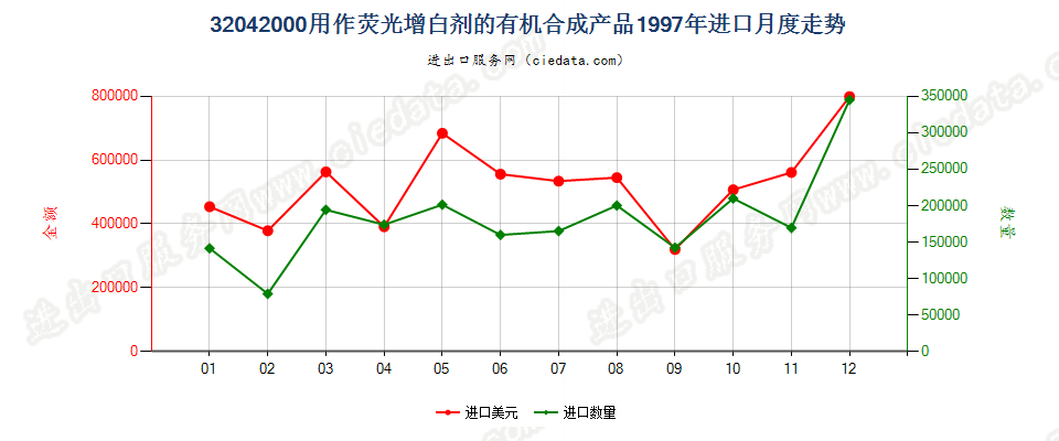 32042000用作荧光增白剂的有机合成产品进口1997年月度走势图