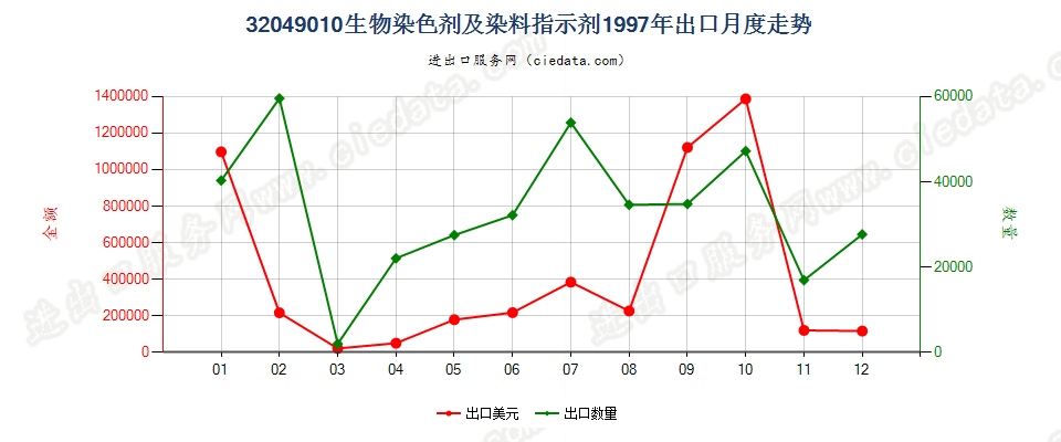 32049010有机合成的生物染色剂及染料指示剂出口1997年月度走势图