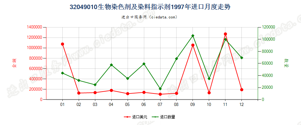 32049010有机合成的生物染色剂及染料指示剂进口1997年月度走势图