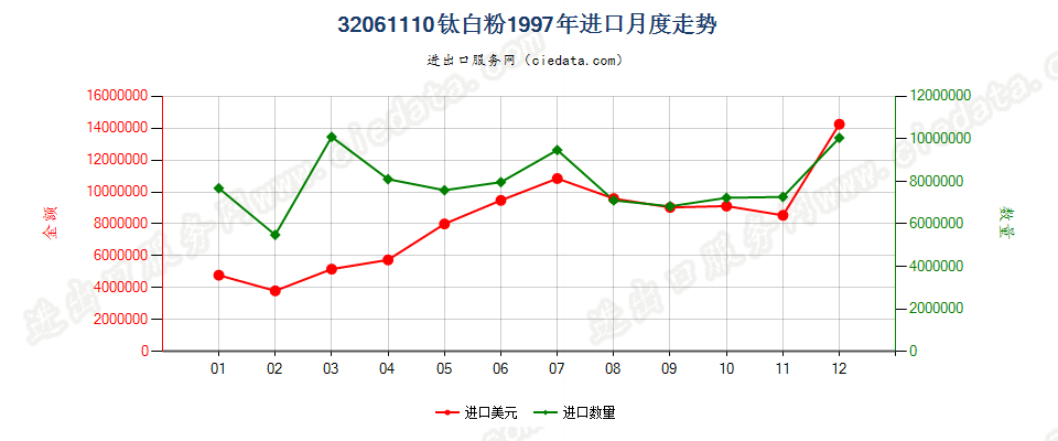 32061110钛白粉进口1997年月度走势图