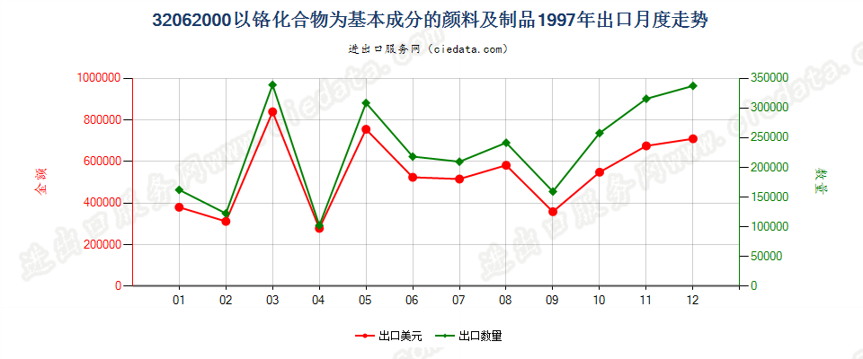 32062000以铬化合物为基本成分的颜料及制品出口1997年月度走势图