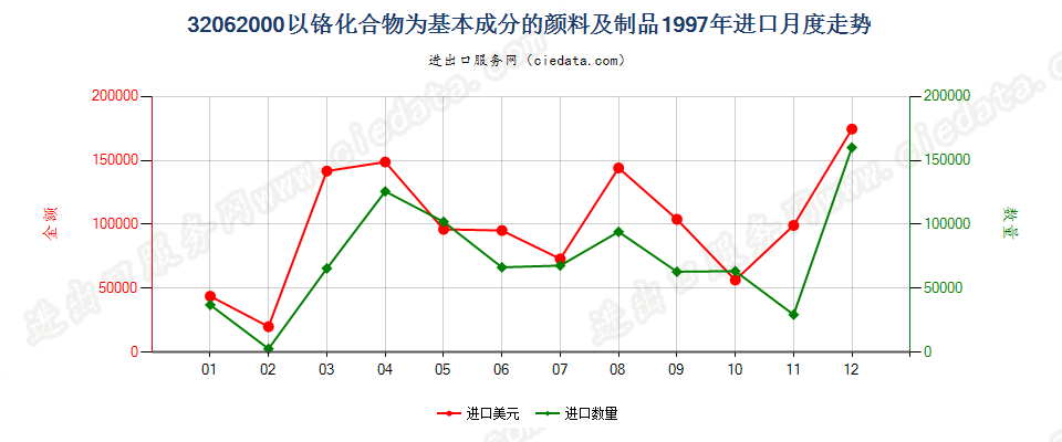 32062000以铬化合物为基本成分的颜料及制品进口1997年月度走势图