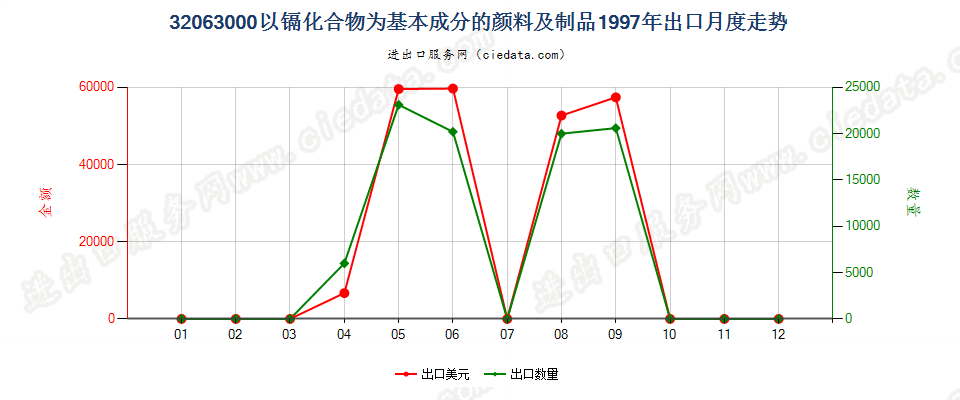 32063000(2007stop)以镉化合物为基本成分的颜料及制品出口1997年月度走势图