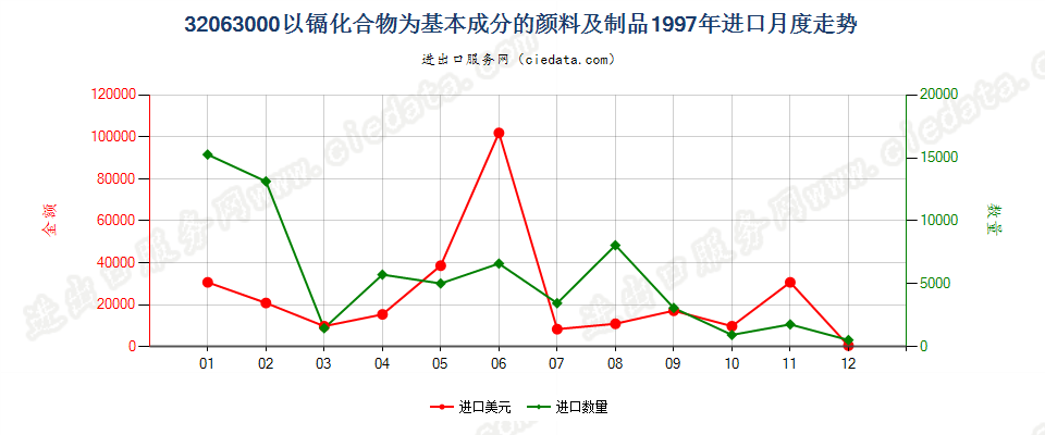 32063000(2007stop)以镉化合物为基本成分的颜料及制品进口1997年月度走势图